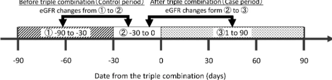 Fig. 1. Diagram for Comparison of Kidney Function between before and after ``Triple Whammy'' 方 法 1